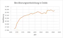 Bevölkerungsentwicklung in Oelde