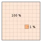 Abgebildet ist ein großes Quadrat, das mit "100 %" beschriftet ist. Über dieses Quadrat ist ein regelmäßiges, rechtwinkliges Raster gelegt, das das große Quadrat in zehn gleich breite Spalten und zehn gleich hohe Zeilen unterteilt, wodurch 10 mal 10 gleich 100 jeweils gleich große, aber kleinere Quadrate entstehen. Eines dieser kleinen Quadrate ist optisch hervorgehoben und mit "1 %" beschriftet.