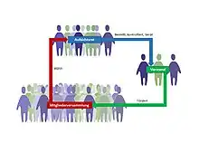 Diagramm von der Organisationsstruktur einer Genossenschaft