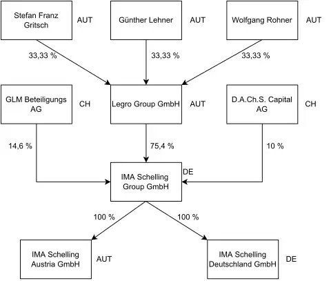 Organigramm der IMA Schelling Group