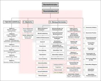 Organigramm