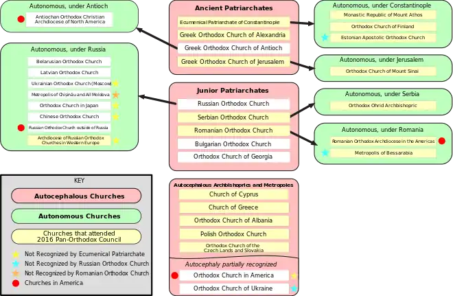 Organization of Orthodox Church