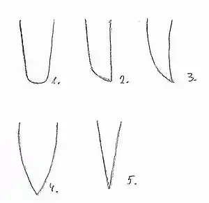 Ortformen nach Verwendung:1. ausschließlich zum Hieb2. zum Hieb, gelegentlich auch zum Stoß3. hauptsächlich zum Hieb4. zum Hieb und zum Stoß5. ausschließlich zum Stoß