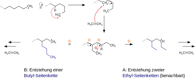 Mechanism for the emergence of side chains during synthesis of polyethylene (PE-LD).