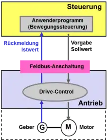 Einfache PROFIdrive Schnittstelle