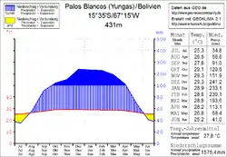 Klimadiagramm Palos Blancos