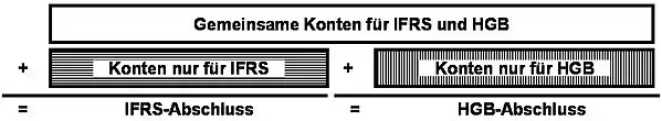 Die Grafik zeigt, wie sich aus der Kombination von verschiedenen Kontenabschlussgruppen die Abschlüsse nach verschiedenen Standards ergeben.