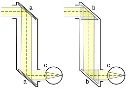 Einfaches Funktionsprinzip des Periskops mit Spiegeln (a) oder Umlenkprismen (b).