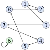 Graphen der Permutationen
(
1
7
5
)
(
2
4
8
)
(
3
6
)
{\displaystyle (1~7~5)(2~4~8)(3~6)}
und
(
1
3
7
4
5
8
2
)
(
6
)
{\displaystyle (1~3~7~4~5~8~2)(6)}