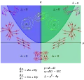 Qualitatives Verhalten nahe der Fixpunkte in zwei Dimensionen in Abhängigkeit von Spur p und Determinante q
