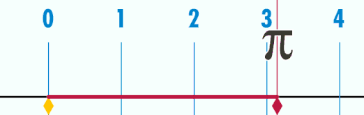 Ein Kreis mit dem Durchmesser 
  
    
      
        1
      
    
    {\displaystyle 1}
  
 hat den Umfang 
  
    
      
        π
      
    
    {\displaystyle \pi }