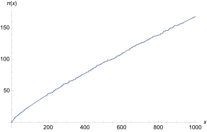 Auch bis x = 1000 sind noch Sprünge zu sehen, wenn auch kleiner