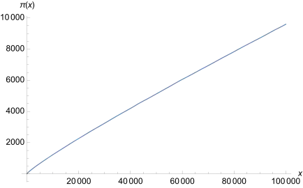 Auf sehr großer Skala wirkt die Kurve der Zählfunktion zunehmend glatt. Die Schwankungen um die absolut glatte Kurve von Li(x) werden relativ betrachtet kleiner, siehe nächstes Bild.