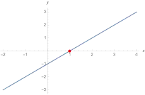 Exemplarisch 
  
    
      
        f
        (
        x
        )
        =
        x
        −
        1
      
    
    {\displaystyle f(x)=x-1}
  
; Nullstelle erster Ordnung