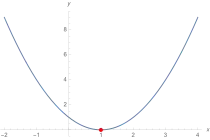 Exemplarisch 
  
    
      
        f
        (
        x
        )
        =
        (
        x
        −
        1
        
          )
          
            2
          
        
      
    
    {\displaystyle f(x)=(x-1)^{2}}
  
; Nullstelle zweiter Ordnung