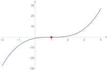 Exemplarisch 
  
    
      
        f
        (
        x
        )
        =
        (
        x
        −
        1
        
          )
          
            3
          
        
      
    
    {\displaystyle f(x)=(x-1)^{3}}
  
; Nullstelle dritter Ordnung