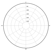Kugel (Omnidirectional)