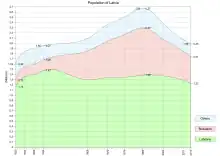 Grafik mit drei Kurven, die von der niedrigsten Anzahl der Letten zu den Russen und anderen Nationen aufsteigen. Auf der x-Achse gehen die Jahreszahlen von 1920 bis 2015.