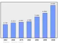 Graph zur Bevölkerungsentwicklung in Biganos