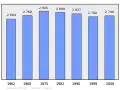 Bevölkerungs-entwicklung 1962–2008