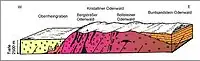 Geologisches Profil des Odenwaldes (Geo-Naturpark)