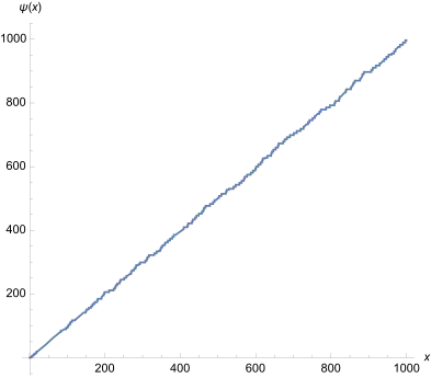 Auf höherer Skala, wie etwa 
  
    
      
        0
        ≤
        x
        ≤
        1000
      
    
    {\displaystyle 0\leq x\leq 1000}
  
, wird die Ähnlichkeit zur Winkelhalbierenden immer deutlicher