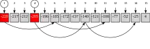 Die Bilder von 1 und 4 sind markiert, weil sie durch 5 teilbar sind. Deshalb sind auch die Bilder von 6=1+5, 9=4+5, 11=1+2*5 und 14=4+2*5 durch 5 teilbar.