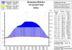 Klimadiagramm Quiquibey