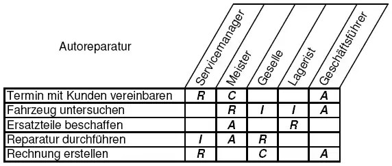 Beispiel RACI-Matrix: Autoreparatur