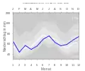 Niederschlagsdiagramm Ringe