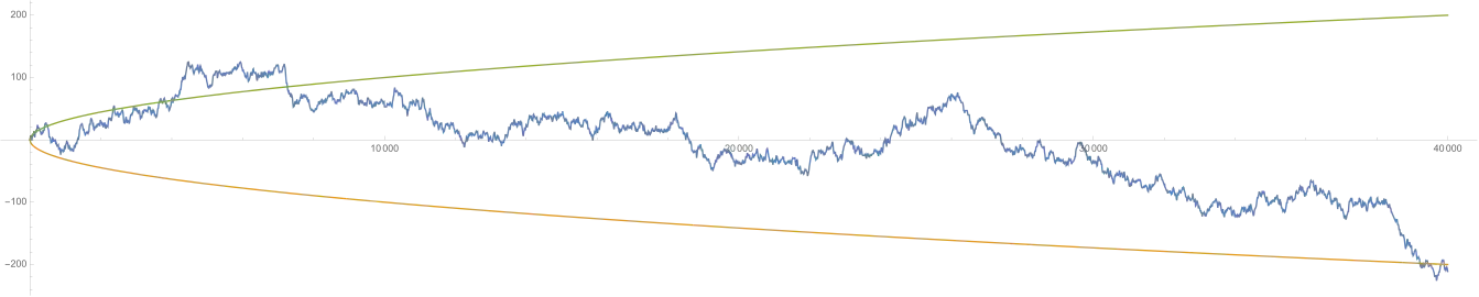 Eine mögliche Entwicklung des Kontostands 
  
    
      
        Z
        (
        x
        )
        =
        
          ∑
          
            1
            ≤
            n
            ≤
            x
          
        
        
          X
          
            n
          
        
      
    
    {\displaystyle Z(x)=\sum _{1\leq n\leq x}X_{n}}
  
 im Laufe eines Spiels mit 40 000 Münzwürfen entspricht mathematisch einer Irrfahrt. Zur Größenorientierung sind die Funktionen 
  
    
      
        x
        ↦
        ±
        
          
            x
          
        
      
    
    {\displaystyle x\mapsto \pm {\sqrt {x}}}
  
 in grün bzw. orange mit eingetragen. Kurz vor Ende des Spiels beobachtet man eine „Pechsträhne“. Extreme Ereignisse, wie ein steiler Anstieg bis 40 000 (nur „Kopf“), sind zwar nicht unmöglich, aber sehr unwahrscheinlich und entsprechen nicht einem „typischen Verlauf“ des besagten Spiels.