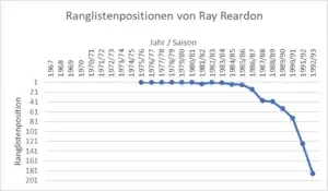 Ray Reardons Ranglistenpositionen, die sich ab Anfang der 1980er-Jahre nach und nach verschlechtern