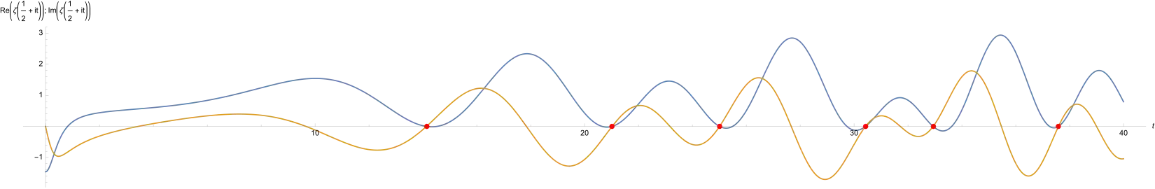 Schaubild der Funktionen 
  
    
      
        t
        ↦
        Re
        ⁡
        (
        ζ
        (
        
          
            
              1
              2
            
          
        
        +
        i
        t
        )
        )
      
    
    {\displaystyle t\mapsto \operatorname {Re} (\zeta ({\tfrac {1}{2}}+it))}
  
 (in blau) und 
  
    
      
        t
        ↦
        Im
        ⁡
        (
        ζ
        (
        
          
            
              1
              2
            
          
        
        +
        i
        t
        )
        )
      
    
    {\displaystyle t\mapsto \operatorname {Im} (\zeta ({\tfrac {1}{2}}+it))}
  
 (in orange) im Intervall 
  
    
      
        0
        ≤
        t
        ≤
        40
      
    
    {\displaystyle 0\leq t\leq 40}
  
. Eine komplexe Zahl ist genau dann Null, wenn Real- und Imaginärteil Null sind. Eingezeichnet sind die ersten 6 Nullstellen der Funktion 
  
    
      
        ζ
        (
        
          
            
              1
              2
            
          
        
        +
        i
        t
        )
      
    
    {\displaystyle \zeta ({\tfrac {1}{2}}+it)}
  
, hier erkennbar als Riemanns „reelle Wurzeln“.