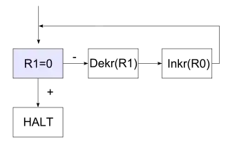 Registermaschine
