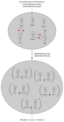 Beispiel einer Relation „Person x liebt Person y“. Diese zweistellige Relation wird über eine Menge von geordneten Paaren modelliert.