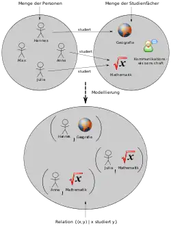 Beispiel einer Relation „Eine Person x studiert das Fach y“.