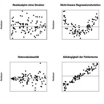 Erwünschte (links oben) und unerwünschte (alle anderen) Streudiagramme der Residuen.