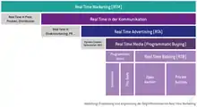 Real Time Advertising - Definition