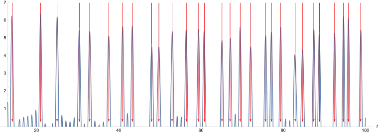 Schaubild der Funktion 
  
    
      
        t
        ↦
        
          −
          
            ∑
            
              n
              =
              1
            
            
              500
            
          
          
            
              
                Λ
                (
                n
                )
              
              
                n
                
                  
                    1
                    2
                  
                
              
            
          
          cos
          ⁡
          (
          t
          log
          ⁡
          (
          n
          )
          )
        
      
    
    {\displaystyle t\mapsto \textstyle -\sum _{n=1}^{500}{\frac {\Lambda (n)}{n^{\frac {1}{2}}}}\cos(t\log(n))}
  
. Zur Verdeutlichung sind die ersten Werte des Riemannschen Spektrums, hier ungefähr als Gipfel der spike values zu erkennen, mit roten Pfeilen markiert. Das Riemannsche Spektrum steht in einer Dualität zu den logarithmierten Primzahlpotenzen.