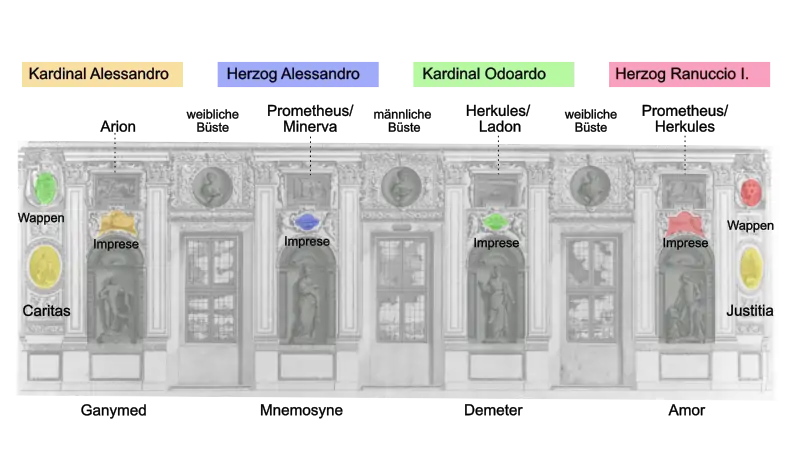 Schematische Darstellung der südlichen Wand der Galleria Farnese