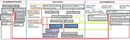 Beteiligungen innerhalb der Schwarz Gruppe lt. deutschem/schweizerischem Handelsregister