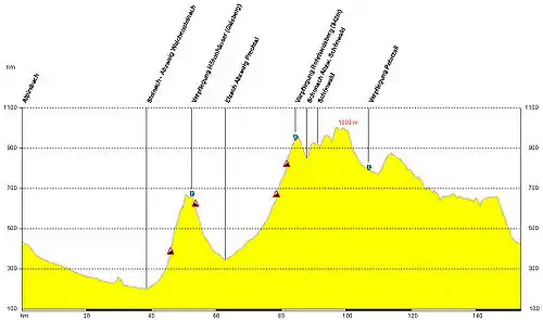 Höhenprofil der 155 km Strecke