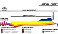 SW/NO-Querschnitt durch Südafrika mit den dunkelblau dargestellten Magmen der Karoo-Magmaprovinz