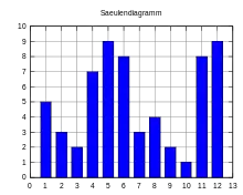 Säulendiagramm