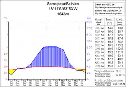 Klimadiagramm Samaipata