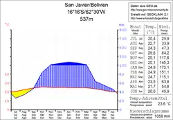 Klimadiagramm San Javier