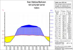 Klimadiagramm San Matías