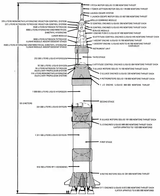 Schema der Saturn V mit Angabe der Tankvolumina(die Höhe wird fälschlicherweise mit 101,6 m statt mit 110,6 m angegeben)