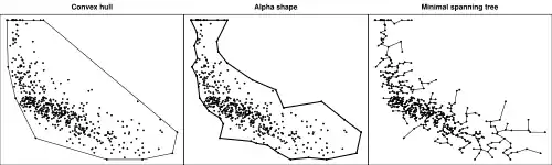 Konvexe Hülle, 
  
    
      
        α
      
    
    {\displaystyle \alpha }
  
 Hülle und minimaler Spannbaum eines Datensatzes.