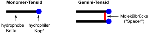 Schematische Darstellung: Monomer- vs Gemini-Tensid